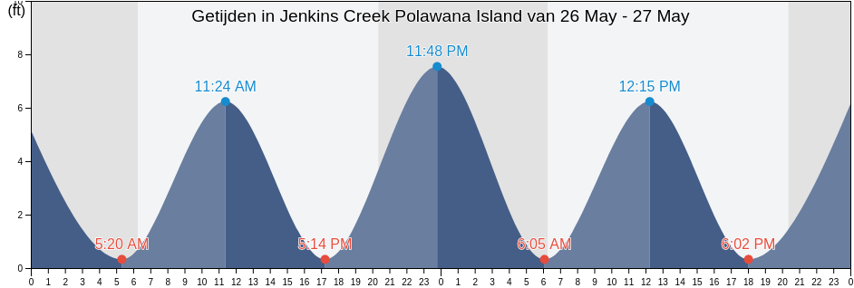 Getijden in Jenkins Creek Polawana Island, Beaufort County, South Carolina, United States