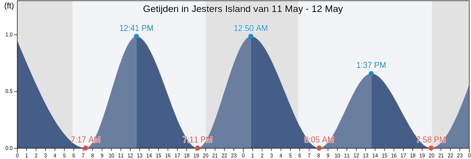 Getijden in Jesters Island, Worcester County, Maryland, United States