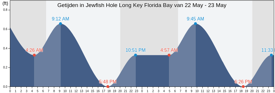 Getijden in Jewfish Hole Long Key Florida Bay, Miami-Dade County, Florida, United States