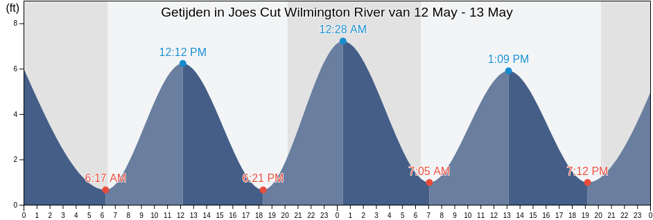 Getijden in Joes Cut Wilmington River, Chatham County, Georgia, United States