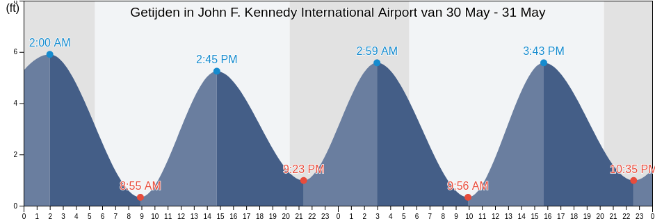 Getijden in John F. Kennedy International Airport, Queens County, New York, United States