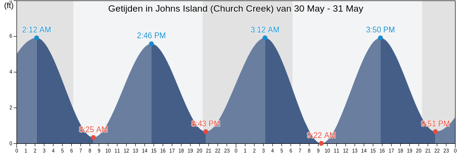 Getijden in Johns Island (Church Creek), Charleston County, South Carolina, United States