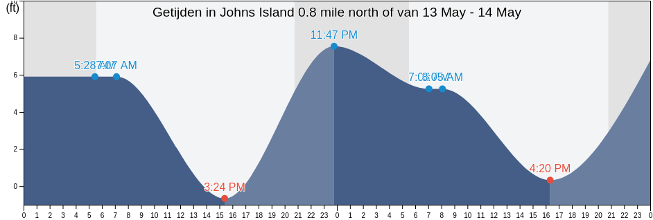 Getijden in Johns Island 0.8 mile north of, San Juan County, Washington, United States