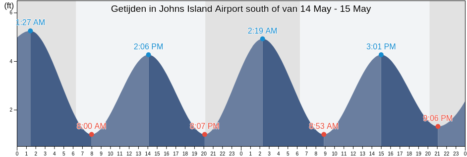 Getijden in Johns Island Airport south of, Charleston County, South Carolina, United States