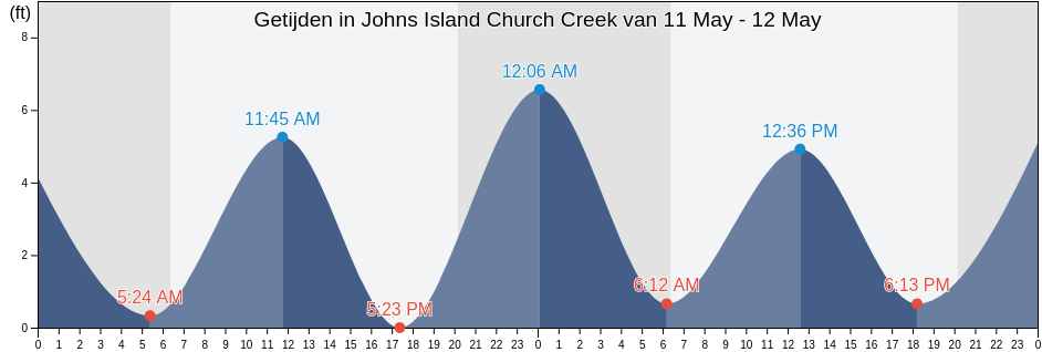 Getijden in Johns Island Church Creek, Charleston County, South Carolina, United States