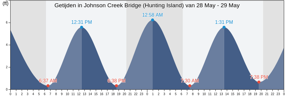 Getijden in Johnson Creek Bridge (Hunting Island), Beaufort County, South Carolina, United States
