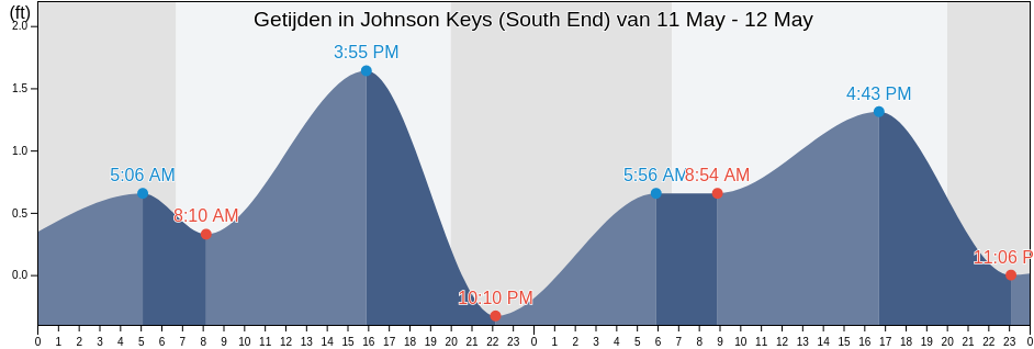 Getijden in Johnson Keys (South End), Monroe County, Florida, United States