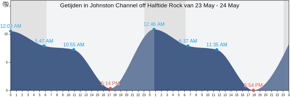 Getijden in Johnston Channel off Halftide Rock, Aleutians East Borough, Alaska, United States