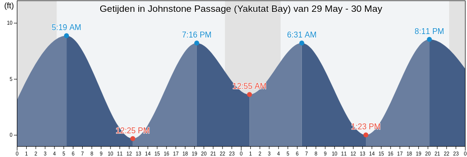Getijden in Johnstone Passage (Yakutat Bay), Yakutat City and Borough, Alaska, United States