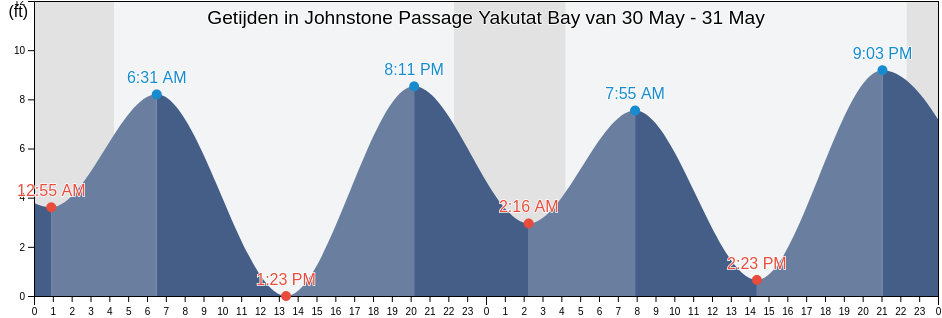 Getijden in Johnstone Passage Yakutat Bay, Yakutat City and Borough, Alaska, United States