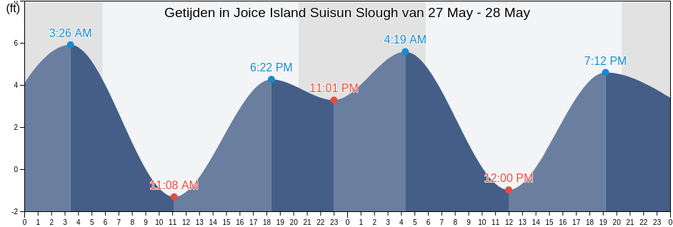 Getijden in Joice Island Suisun Slough, Solano County, California, United States