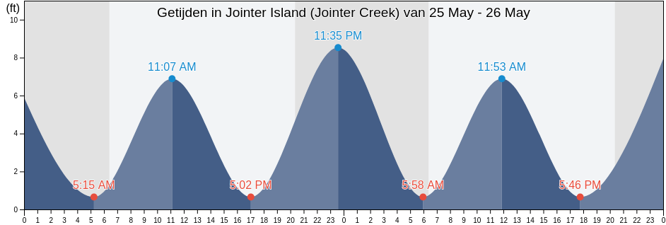 Getijden in Jointer Island (Jointer Creek), Glynn County, Georgia, United States