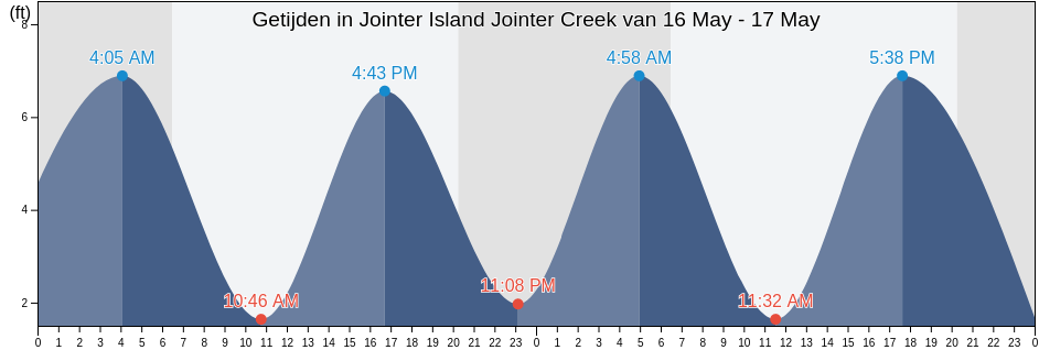 Getijden in Jointer Island Jointer Creek, Glynn County, Georgia, United States