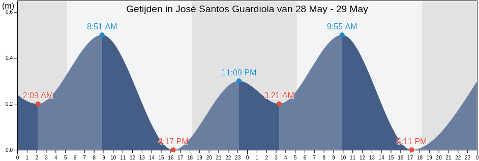 Getijden in José Santos Guardiola, Bay Islands, Honduras