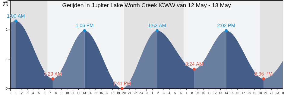 Getijden in Jupiter Lake Worth Creek ICWW, Martin County, Florida, United States