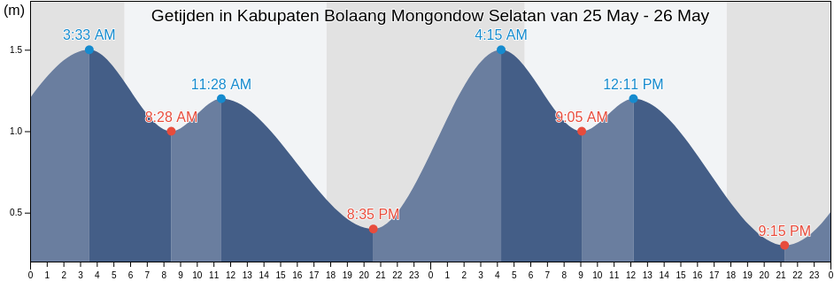 Getijden in Kabupaten Bolaang Mongondow Selatan, North Sulawesi, Indonesia