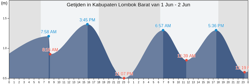 Getijden in Kabupaten Lombok Barat, West Nusa Tenggara, Indonesia