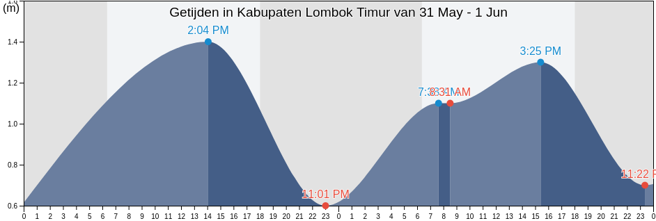 Getijden in Kabupaten Lombok Timur, West Nusa Tenggara, Indonesia