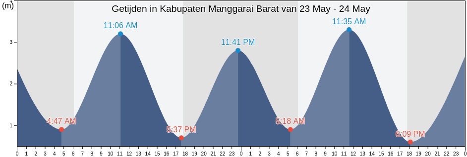 Getijden in Kabupaten Manggarai Barat, East Nusa Tenggara, Indonesia
