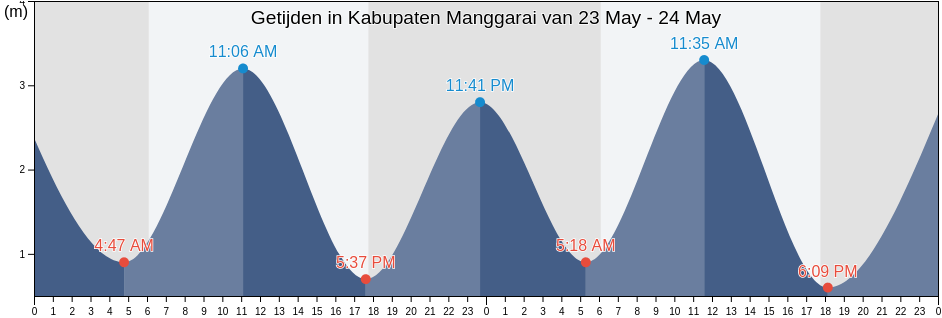 Getijden in Kabupaten Manggarai, East Nusa Tenggara, Indonesia