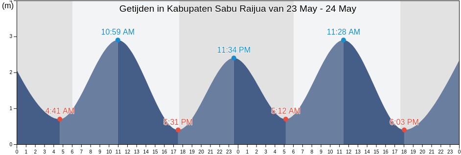 Getijden in Kabupaten Sabu Raijua, East Nusa Tenggara, Indonesia