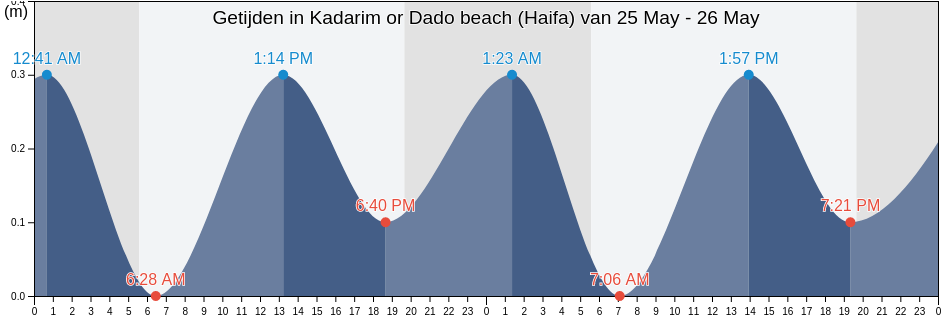 Getijden in Kadarim or Dado beach (Haifa), Jenin, West Bank, Palestinian Territory
