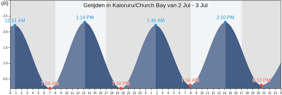 Getijden in Kaioruru/Church Bay, Christchurch City, Canterbury, New Zealand
