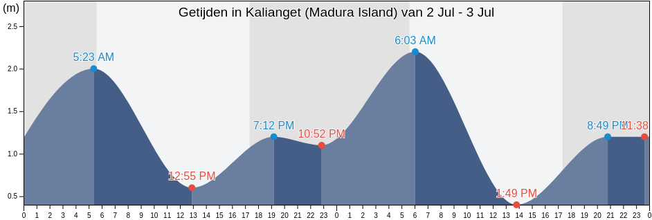 Getijden in Kalianget (Madura Island), Kabupaten Sumenep, East Java, Indonesia