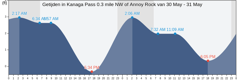 Getijden in Kanaga Pass 0.3 mile NW of Annoy Rock, Aleutians West Census Area, Alaska, United States