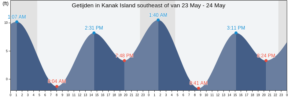 Getijden in Kanak Island southeast of, Valdez-Cordova Census Area, Alaska, United States
