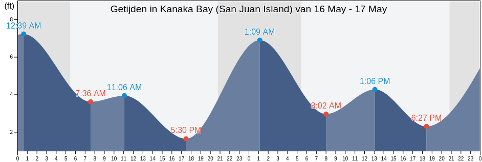 Getijden in Kanaka Bay (San Juan Island), San Juan County, Washington, United States