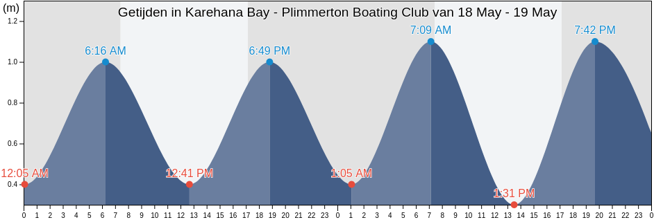 Getijden in Karehana Bay - Plimmerton Boating Club, Porirua City, Wellington, New Zealand