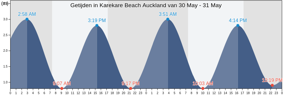 Getijden in Karekare Beach Auckland, Auckland, Auckland, New Zealand