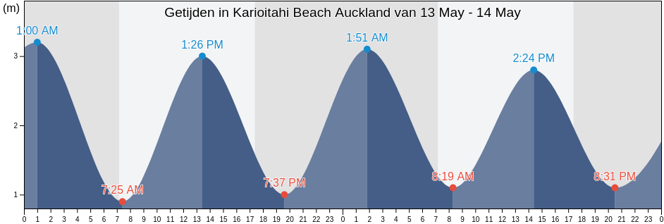 Getijden in Karioitahi Beach Auckland, Auckland, Auckland, New Zealand
