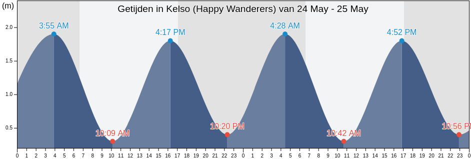Getijden in Kelso (Happy Wanderers), Ugu District Municipality, KwaZulu-Natal, South Africa