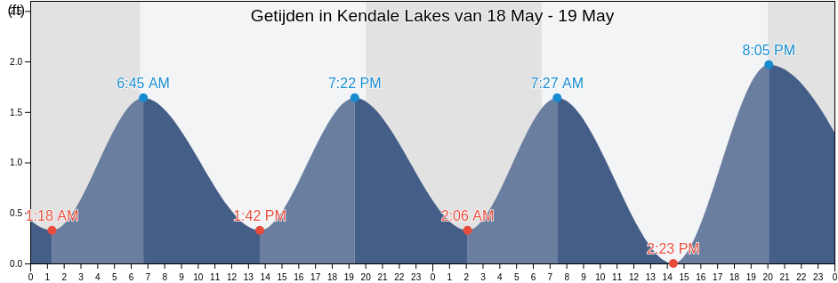 Getijden in Kendale Lakes, Miami-Dade County, Florida, United States