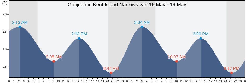 Getijden in Kent Island Narrows, Queen Anne's County, Maryland, United States