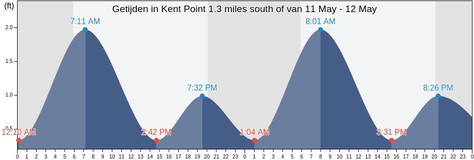 Getijden in Kent Point 1.3 miles south of, Talbot County, Maryland, United States