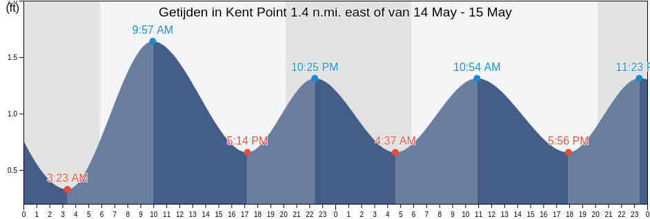 Getijden in Kent Point 1.4 n.mi. east of, Talbot County, Maryland, United States