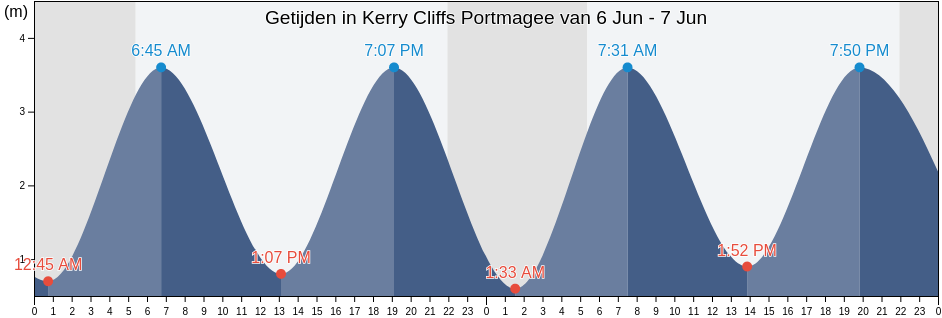 Getijden in Kerry Cliffs Portmagee, Kerry, Munster, Ireland