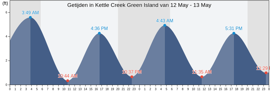 Getijden in Kettle Creek Green Island, Ocean County, New Jersey, United States