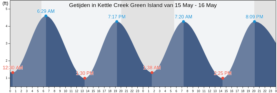 Getijden in Kettle Creek Green Island, Ocean County, New Jersey, United States
