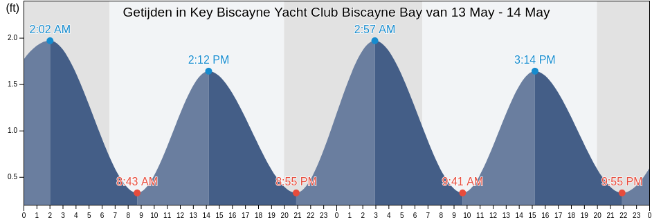 Getijden in Key Biscayne Yacht Club Biscayne Bay, Miami-Dade County, Florida, United States