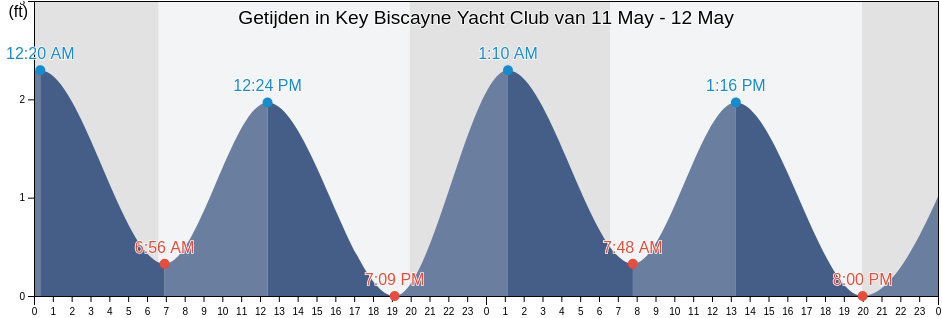 Getijden in Key Biscayne Yacht Club, Miami-Dade County, Florida, United States