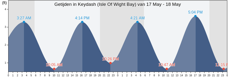 Getijden in Keydash (Isle Of Wight Bay), Worcester County, Maryland, United States