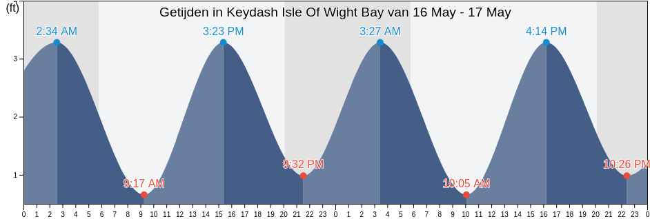 Getijden in Keydash Isle Of Wight Bay, Worcester County, Maryland, United States