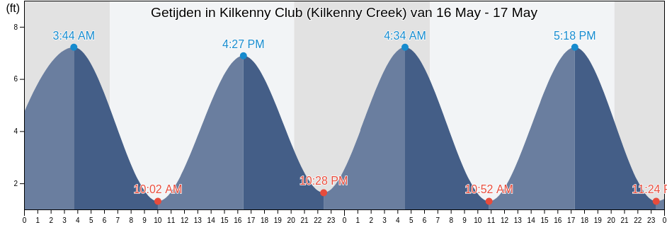 Getijden in Kilkenny Club (Kilkenny Creek), Chatham County, Georgia, United States