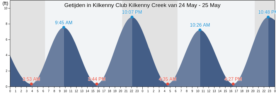 Getijden in Kilkenny Club Kilkenny Creek, Chatham County, Georgia, United States