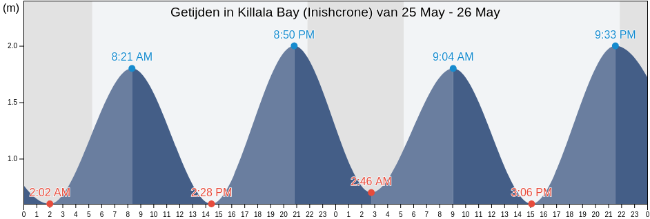 Getijden in Killala Bay (Inishcrone), Mayo County, Connaught, Ireland
