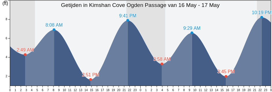 Getijden in Kimshan Cove Ogden Passage, Hoonah-Angoon Census Area, Alaska, United States